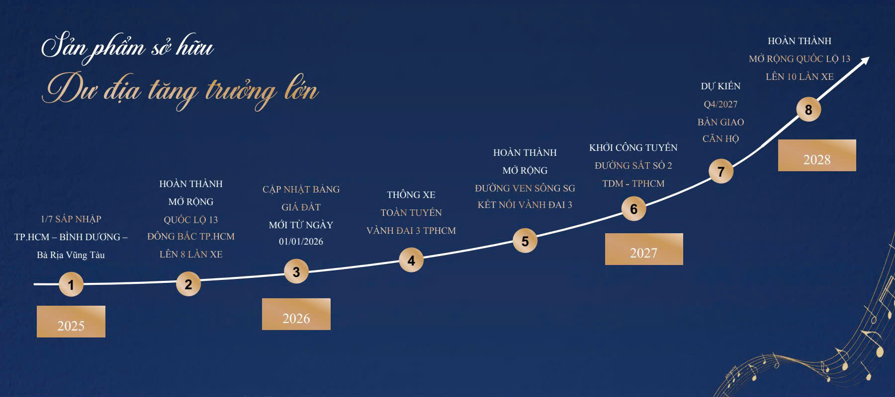 Symlife Thuận An 16 Bieu do tang gia can ho Symlife